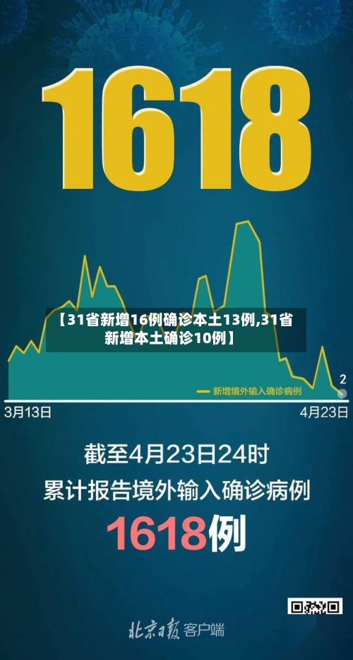 【31省新增16例确诊本土13例,31省新增本土确诊10例】-第2张图片