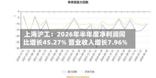 上海沪工：2026年半年度净利润同比增长45.27% 营业收入增长7.96%
