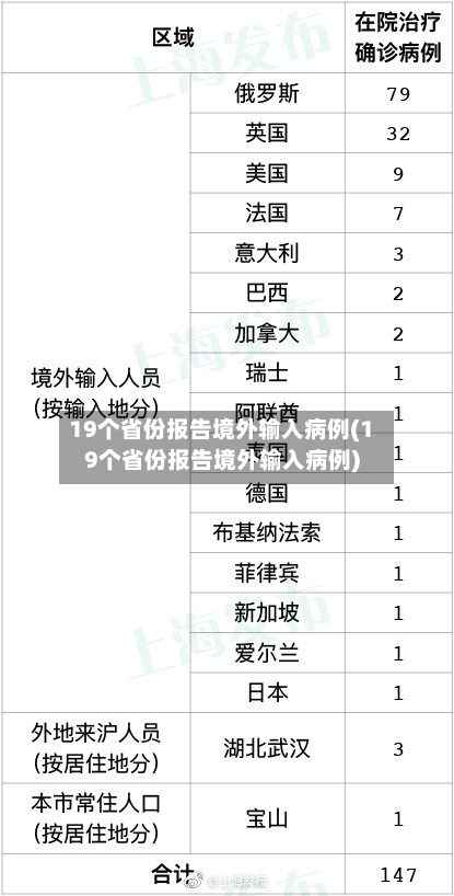 19个省份报告境外输入病例(19个省份报告境外输入病例)-第2张图片