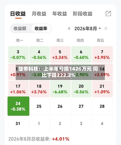 雄帝科技：上半年亏损1426万元 同比下降222.2%