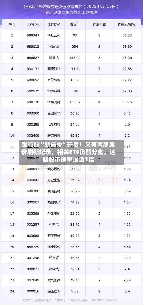 银行股“新高秀”开启！又有两家股价刷新纪录	，相关ETF份额分化，这些股市净率逼近1倍-第3张图片
