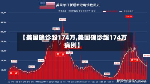 【美国确诊超174万,美国确诊超174万病例】
