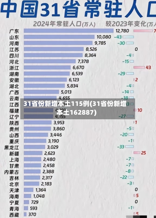 31省份新增本土115例(31省份新增本土162887)