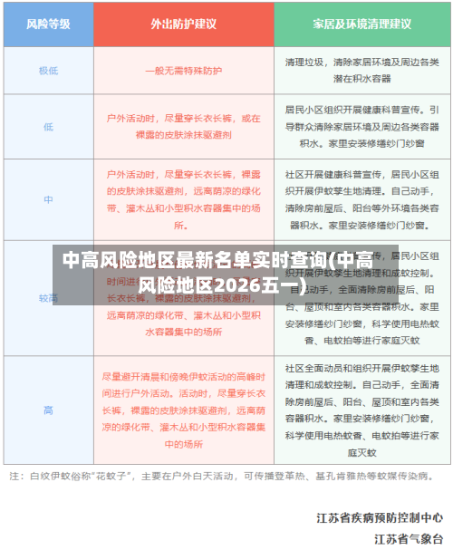 中高风险地区最新名单实时查询(中高风险地区2026五一)-第2张图片