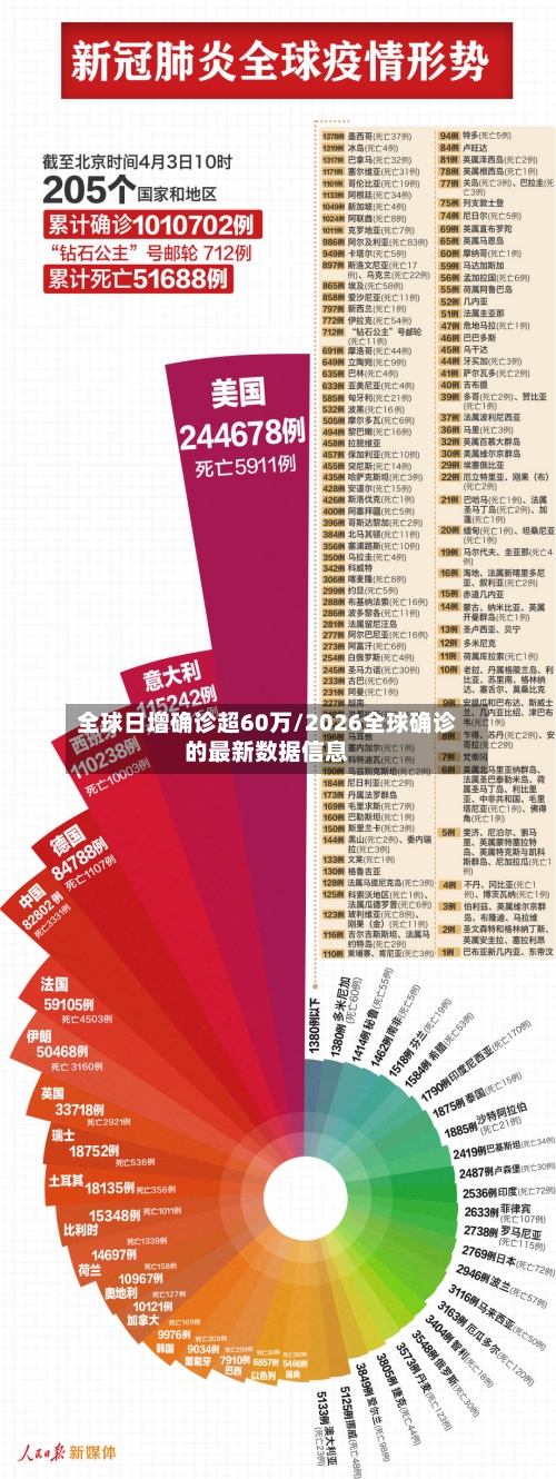 全球日增确诊超60万/2026全球确诊的最新数据信息