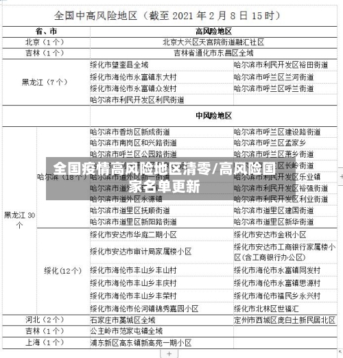 全国疫情高风险地区清零/高风险国家名单更新-第2张图片