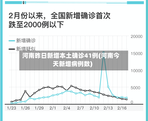 河南昨日新增本土确诊41例(河南今天新增病例数)