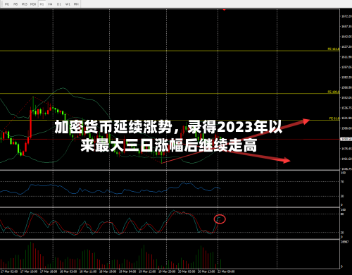 加密货币延续涨势，录得2023年以来最大三日涨幅后继续走高-第2张图片