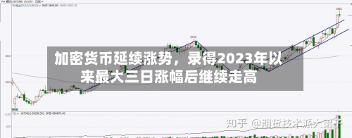 加密货币延续涨势，录得2023年以来最大三日涨幅后继续走高-第3张图片
