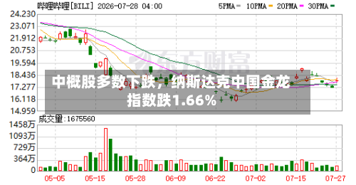 中概股多数下跌	，纳斯达克中国金龙指数跌1.66%-第2张图片