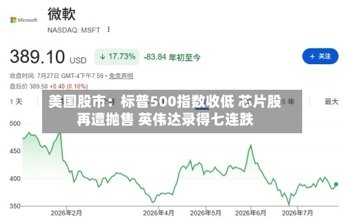 美国股市:标普500指数收低 芯片股再遭抛售 英伟达录得七连跌-第2张图片