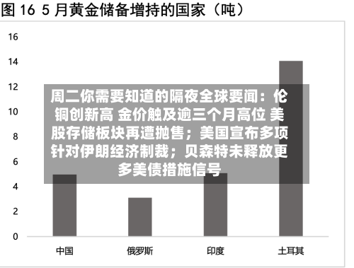 周二你需要知道的隔夜全球要闻:伦铜创新高 金价触及逾三个月高位 美股存储板块再遭抛售;美国宣布多项针对伊朗经济制裁;贝森特未释放更多美债措施信号-第2张图片