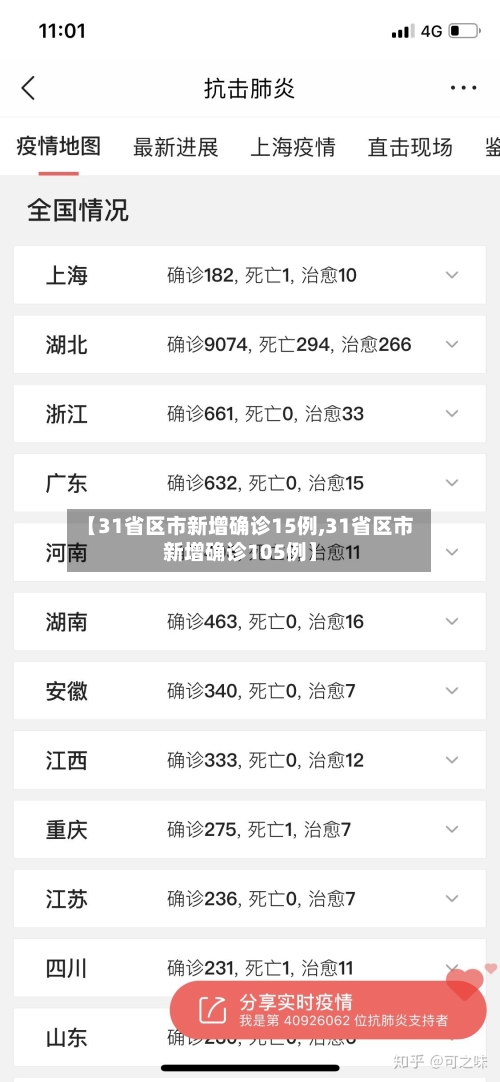 【31省区市新增确诊15例,31省区市新增确诊105例】