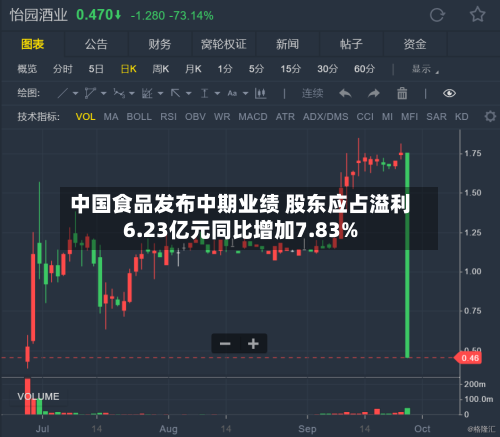 中国食品发布中期业绩 股东应占溢利6.23亿元同比增加7.83%