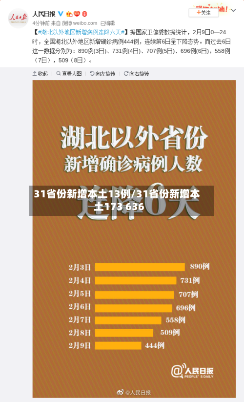 31省份新增本土13例/31省份新增本土173 636
