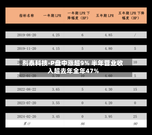 剂泰科技-P盘中涨超9% 半年营业收入超去年全年47%-第2张图片