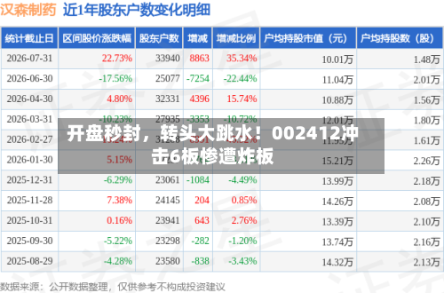 开盘秒封，转头大跳水！002412冲击6板惨遭炸板-第3张图片
