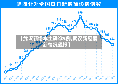 【武汉新增本土确诊5例,武汉新冠最新情况通报】