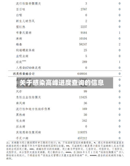 关于感染高峰进度查询的信息