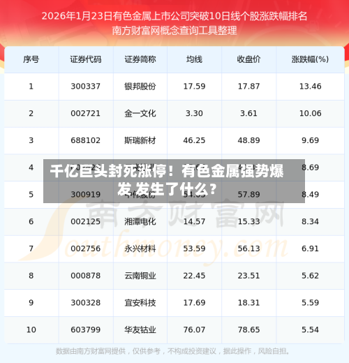 千亿巨头封死涨停！有色金属强势爆发 发生了什么？-第2张图片