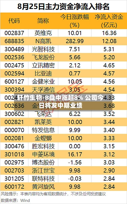 轩竹生物-B盘中涨超8% 公司今日将发中期业绩-第2张图片