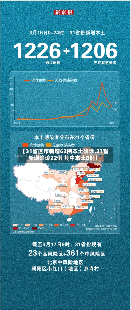 【31省区市新增62例本土确诊,31省新增确诊22例 其中本土8例】