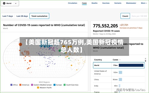 【美国新冠超765万例,美国新冠疫情总人数】-第2张图片