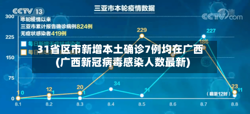 31省区市新增本土确诊7例均在广西(广西新冠病毒感染人数最新)