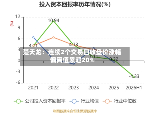 楚天龙：连续2个交易日收盘价涨幅偏离值累超20%