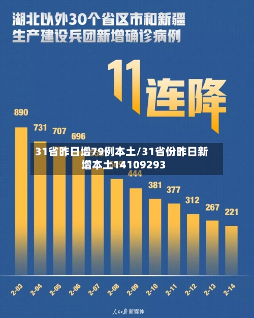 31省昨日增79例本土/31省份昨日新增本土14109293