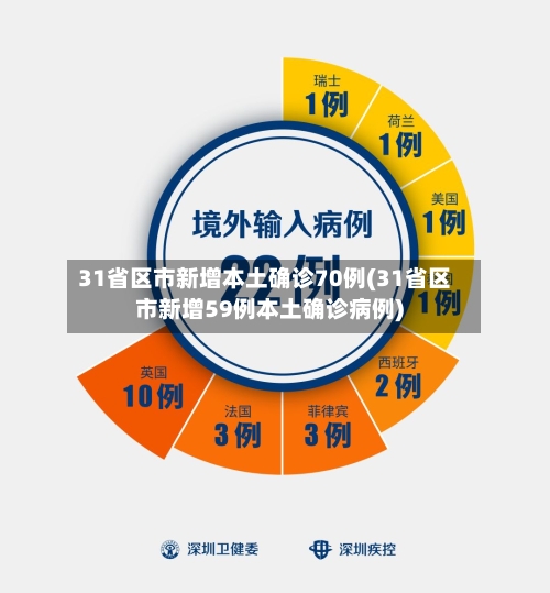 31省区市新增本土确诊70例(31省区市新增59例本土确诊病例)