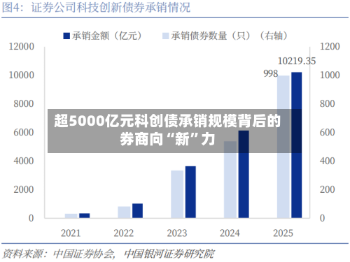 超5000亿元科创债承销规模背后的券商向“新”力