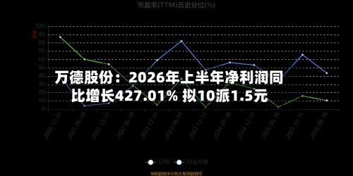 万德股份：2026年上半年净利润同比增长427.01% 拟10派1.5元