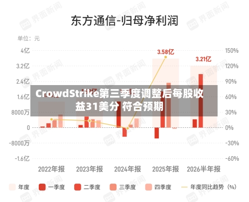CrowdStrike第三季度调整后每股收益31美分 符合预期-第2张图片