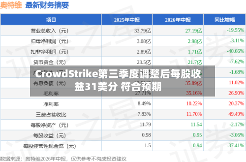CrowdStrike第三季度调整后每股收益31美分 符合预期