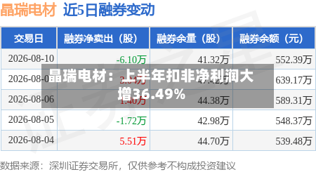 晶瑞电材:上半年扣非净利润大增36.49%-第2张图片