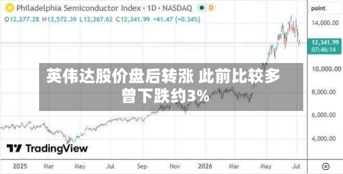 英伟达股价盘后转涨 此前比较多曾下跌约3%-第2张图片