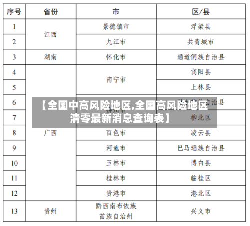 【全国中高风险地区,全国高风险地区清零最新消息查询表】
