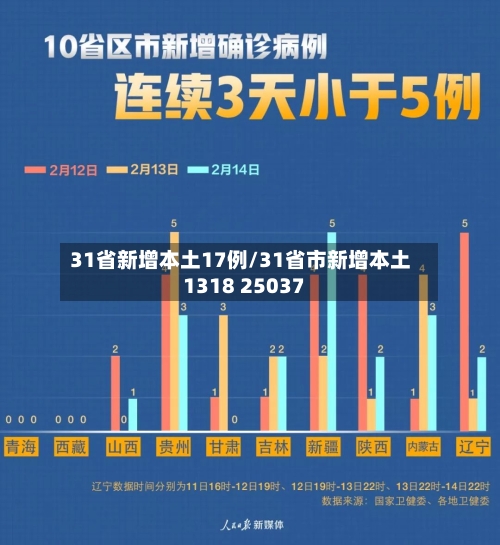 31省新增本土17例/31省市新增本土1318 25037