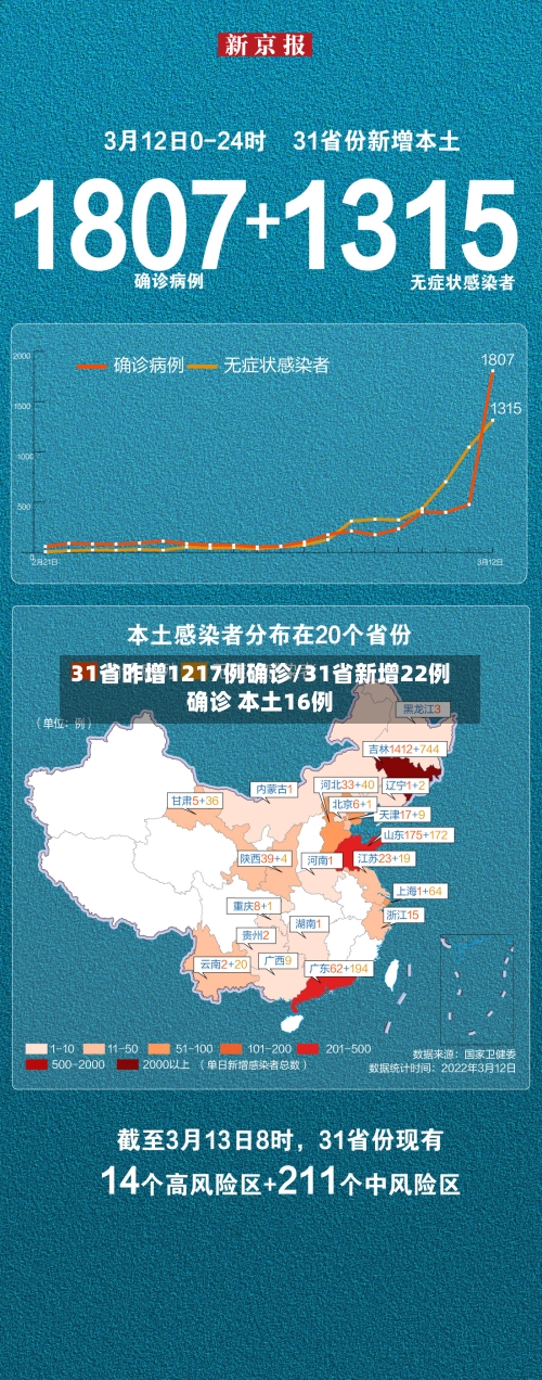 31省昨增1217例确诊/31省新增22例确诊 本土16例-第2张图片