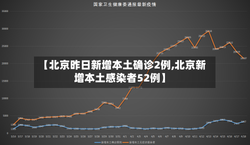 【北京昨日新增本土确诊2例,北京新增本土感染者52例】