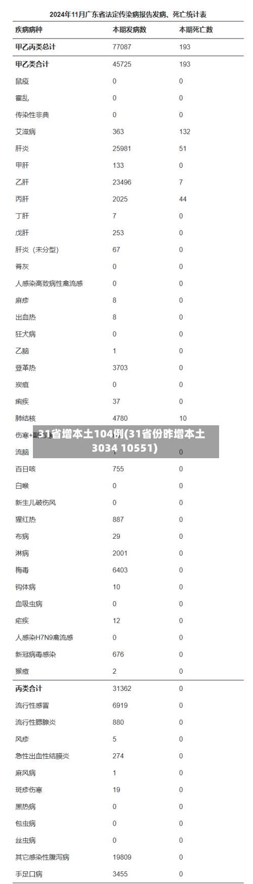 31省增本土104例(31省份昨增本土3034 10551)-第3张图片