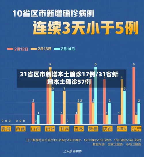 31省区市新增本土确诊17例/31省新增本土确诊57例