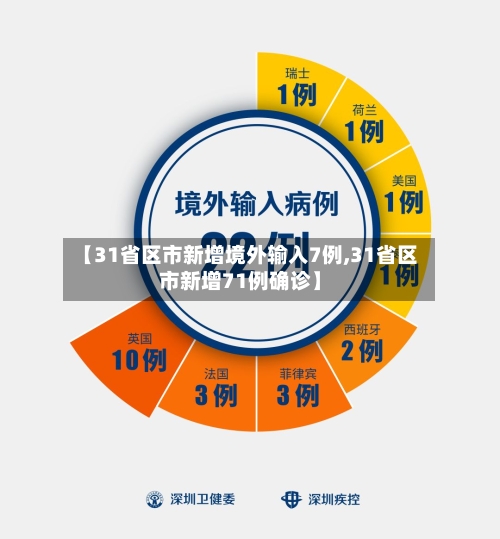 【31省区市新增境外输入7例,31省区市新增71例确诊】