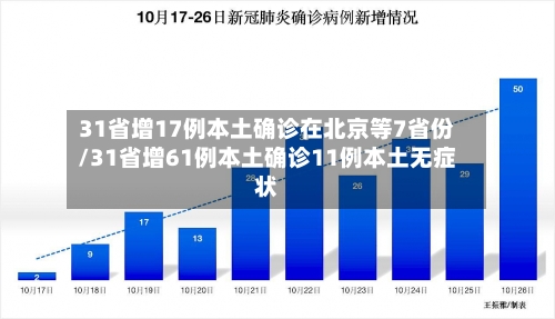 31省增17例本土确诊在北京等7省份/31省增61例本土确诊11例本土无症状-第2张图片