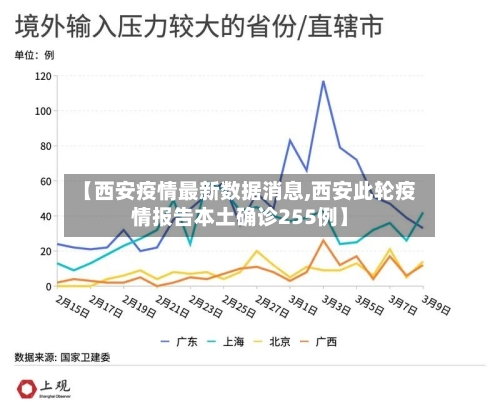 【西安疫情最新数据消息,西安此轮疫情报告本土确诊255例】