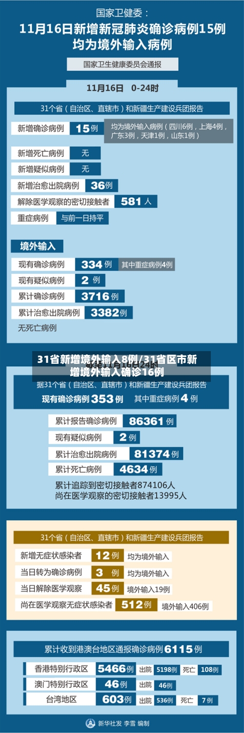 31省新增境外输入8例/31省区市新增境外输入确诊16例