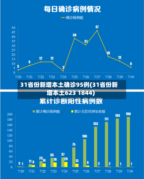 31省份新增本土确诊95例(31省份新增本土623 1844)-第2张图片
