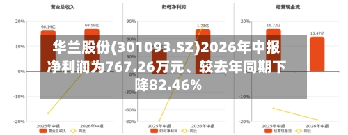 华兰股份(301093.SZ)2026年中报净利润为767.26万元、较去年同期下降82.46%