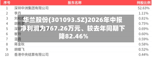 华兰股份(301093.SZ)2026年中报净利润为767.26万元、较去年同期下降82.46%-第3张图片